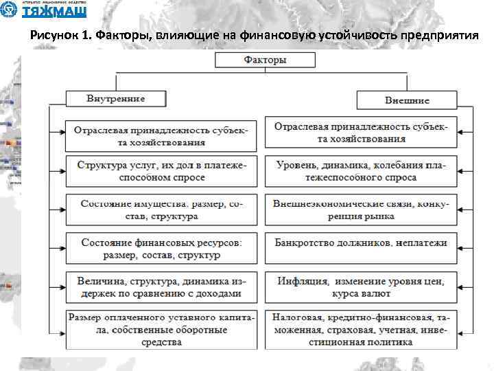 Рисунок 1. Факторы, влияющие на финансовую устойчивость предприятия 