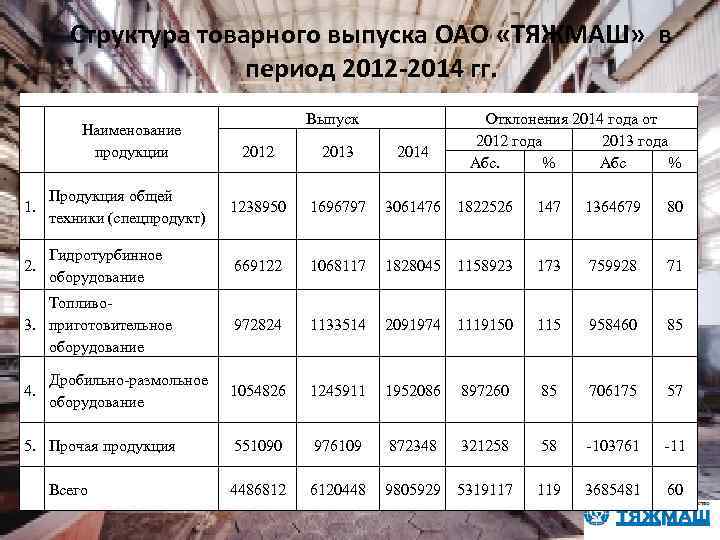 Структура товарного выпуска ОАО «ТЯЖМАШ» в период 2012 -2014 гг. Наименование продукции Выпуск 2012