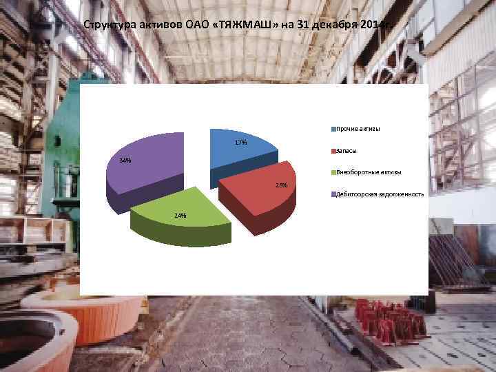 Структура активов ОАО «ТЯЖМАШ» на 31 декабря 2014 г. Прочие активы 17% Запасы 34%