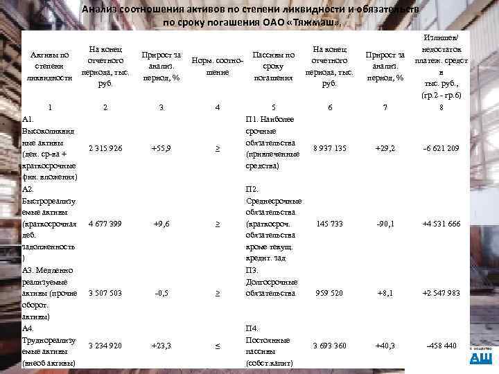 Анализ соотношения активов по степени ликвидности и обязательств по сроку погашения ОАО «Тяжмаш» На