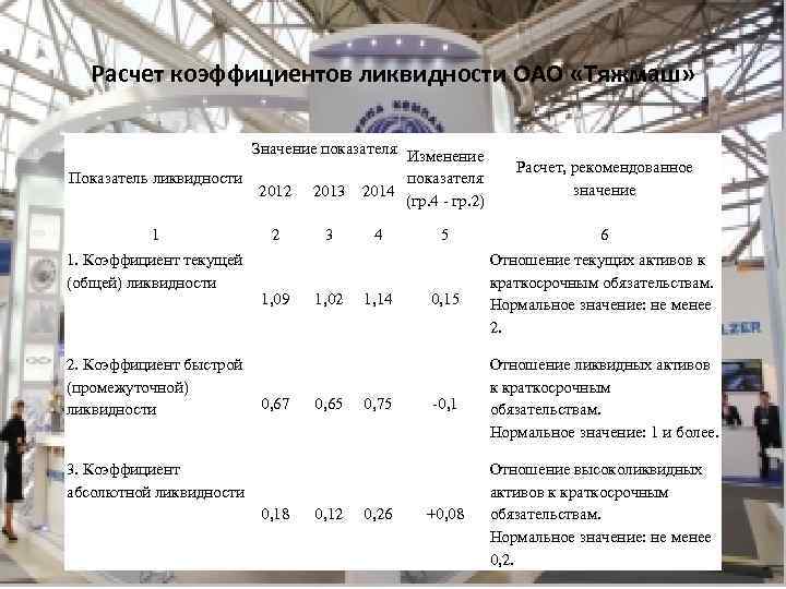 Расчет коэффициентов ликвидности ОАО «Тяжмаш» Значение показателя Изменение Показатель ликвидности показателя 2012 2013 2014