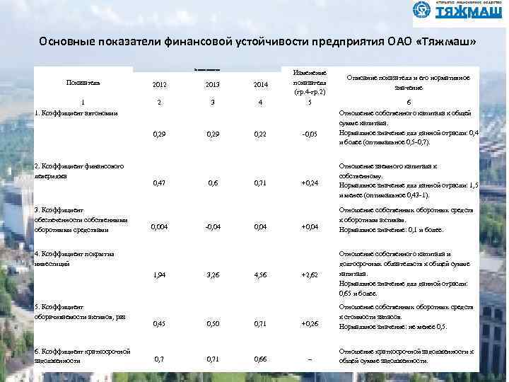 Основные показатели финансовой устойчивости предприятия ОАО «Тяжмаш» Значение показателя 1 1. Коэффициент автономии 2.