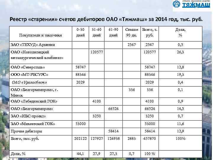 Реестр «старения» счетов дебиторов ОАО «Тяжмаш» за 2014 год, тыс. руб. Покупатели и заказчики