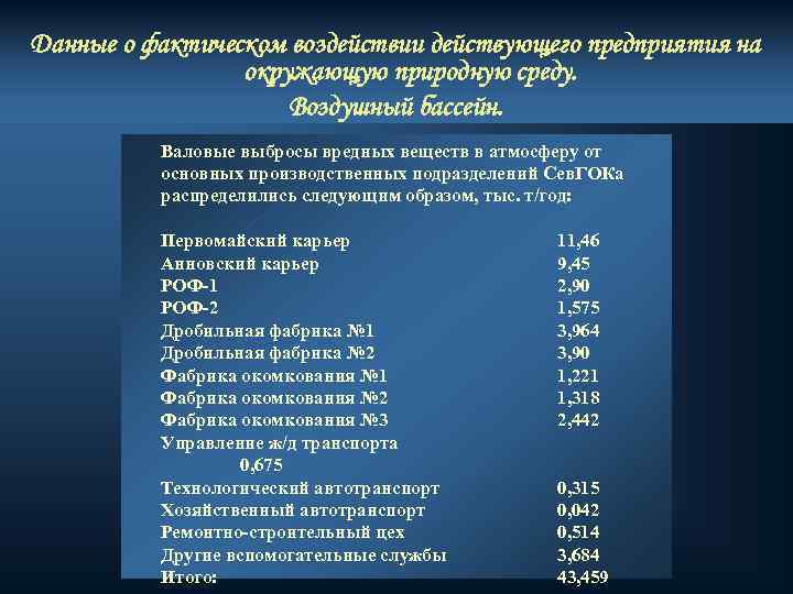 Данные о фактическом воздействии действующего предприятия на окружающую природную среду. Воздушный бассейн. Валовые выбросы