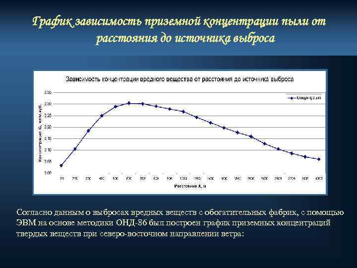 C зависимости. График распределения концентраций. График распределения концентрации вредных веществ. Графики экологических зависимостей. График приземных концентраций.