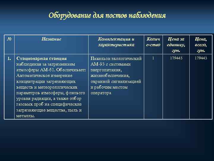 Оборудование для постов наблюдения № Название Комплектация и характеристика Колич е-ство Цена за единицу,