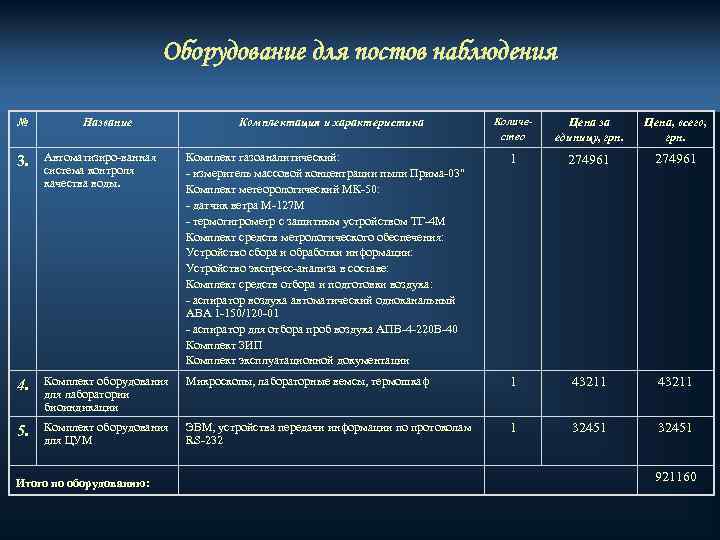 Оборудование для постов наблюдения № Название Комплектация и характеристика Количество Цена за единицу, грн.