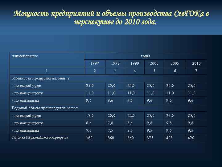 Мощность предприятий и объемы производства Сев. ГОКа в перспективе до 2010 года. наименование годы