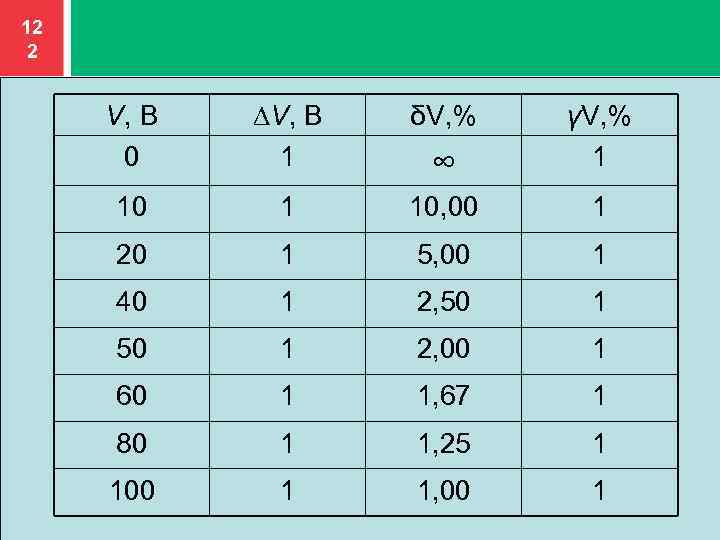 12 2 V, В 0 ∆V, В 1 δV, % ∞ γV, % 1