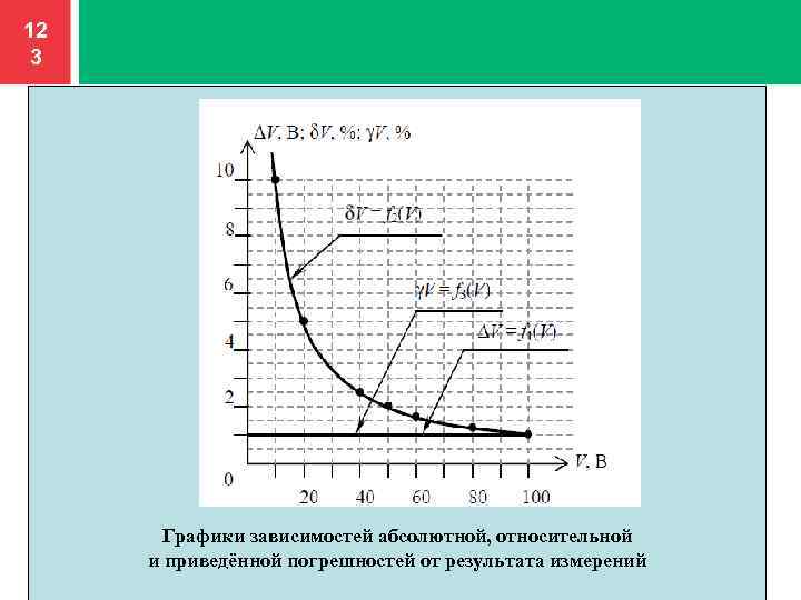 Абсолютная зависимость. График зависимости. Зависимость погрешности от результата измерений. Графики погрешностей измерений. Погрешность на графике.