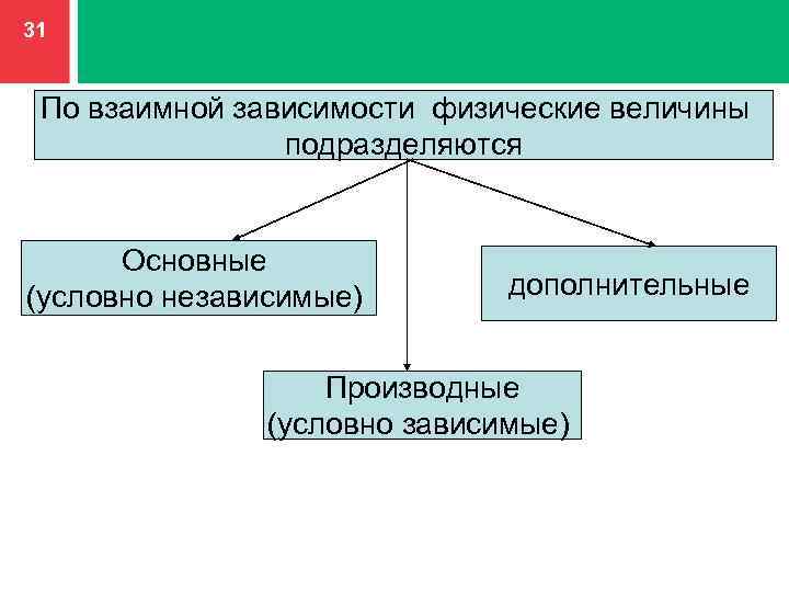 Зависимость физических величин. По взаимной зависимости физические величины. Физ величины подразделяют. Основные зависимости физика.