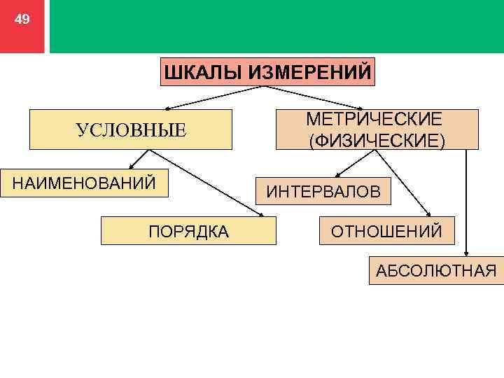 49 ШКАЛЫ ИЗМЕРЕНИЙ УСЛОВНЫЕ НАИМЕНОВАНИЙ ПОРЯДКА МЕТРИЧЕСКИЕ (ФИЗИЧЕСКИЕ) ИНТЕРВАЛОВ ОТНОШЕНИЙ АБСОЛЮТНАЯ 