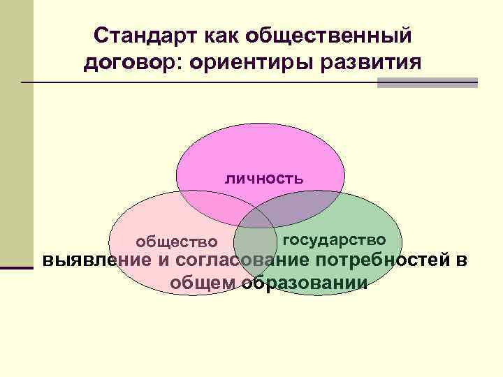 Стандарт как общественный договор: ориентиры развития личность общество государство выявление и согласование потребностей в