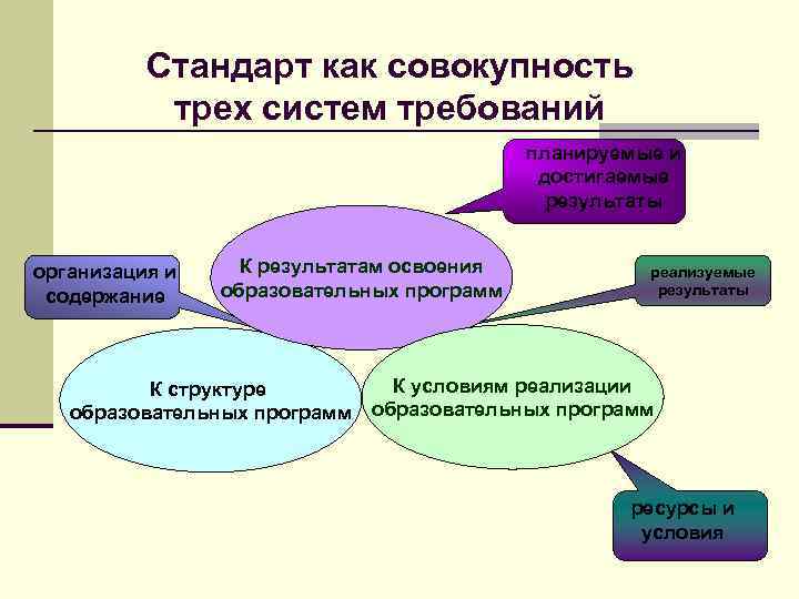 Стандарт как совокупность трех систем требований планируемые и достигаемые результаты организация и содержание К