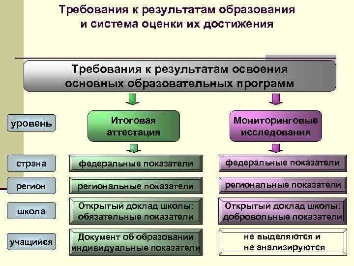 Требования к результатам образования и система оценки их достижения Требования к результатам освоения основных