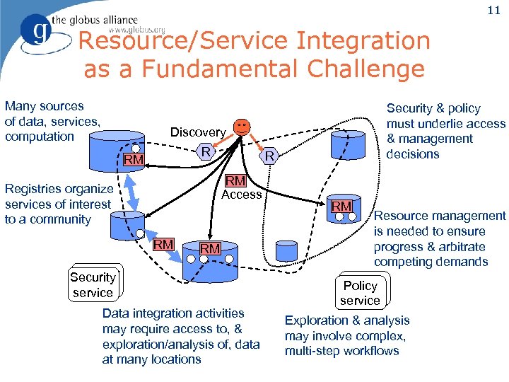 11 Resource/Service Integration as a Fundamental Challenge Many sources of data, services, computation Security