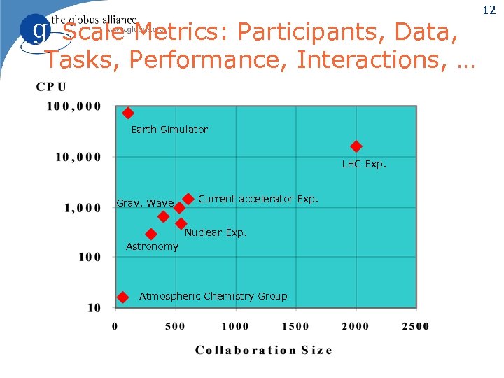 Scale Metrics: Participants, Data, Tasks, Performance, Interactions, … Earth Simulator LHC Exp. Grav. Wave