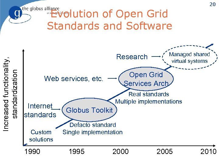 Increased functionality, standardization Evolution of Open Grid Standards and Software Managed shared virtual systems