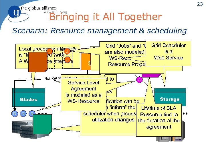 23 Bringing it All Together Scenario: Resource management & scheduling Local processor manager J