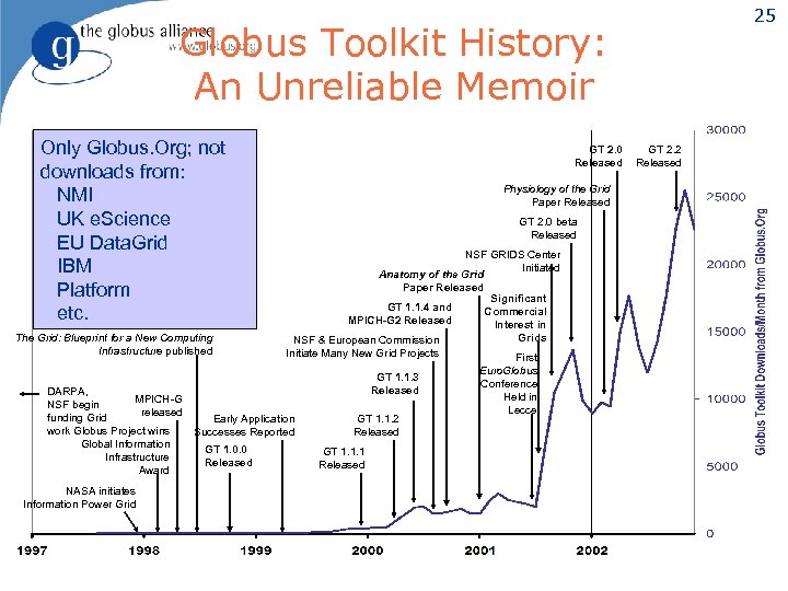 25 Globus Toolkit History: An Unreliable Memoir Only Globus. Org; not downloads from: NMI