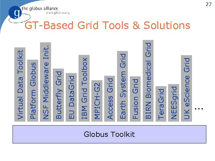 Globus Toolkit UK e. Science Grid NEESgrid Tera. Grid BIRN Biomedical Grid Fusion Grid