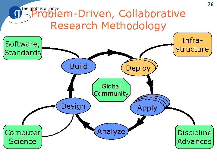 Problem-Driven, Collaborative Research Methodology 28 Infrastructure Software, Standards Build Deploy Global Community Apply Design