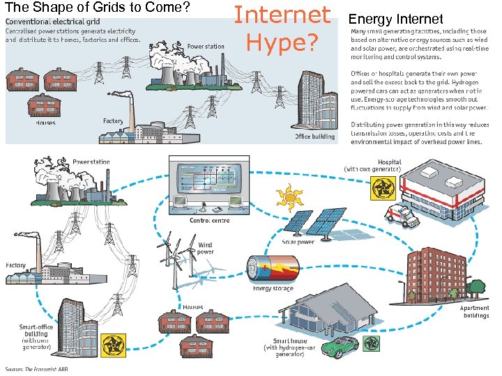 The Shape of Grids to Come? Internet Hype? Energy Internet 4 