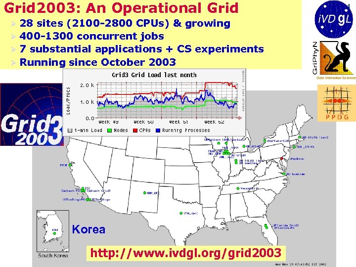 Grid 2003: An Operational Grid Ø 28 sites (2100 -2800 CPUs) & growing Ø