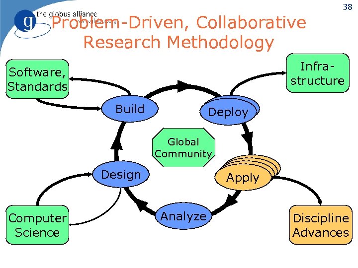 Problem-Driven, Collaborative Research Methodology 38 Infrastructure Software, Standards Build Deploy Global Community Apply Design