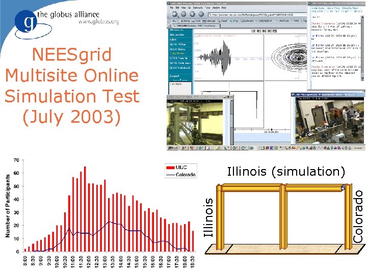 40 NEESgrid Multisite Online Simulation Test (July 2003) Colorado Illinois (simulation) 