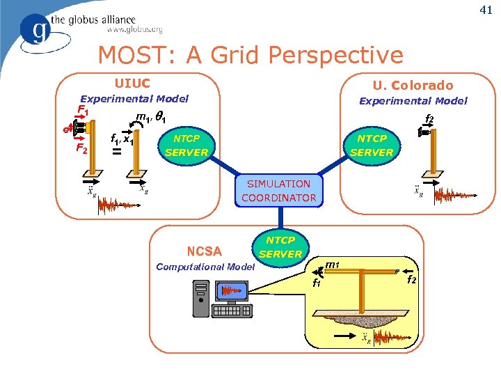 41 MOST: A Grid Perspective UIUC U. Colorado Experimental Model F 1 e F