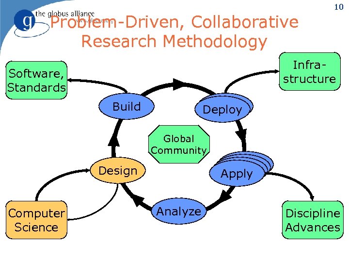 Problem-Driven, Collaborative Research Methodology 10 Infrastructure Software, Standards Build Deploy Global Community Apply Design