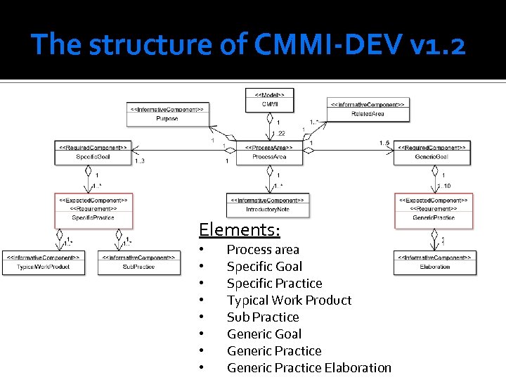 The structure of CMMI-DEV v 1. 2 Elements: • • Process area Specific Goal