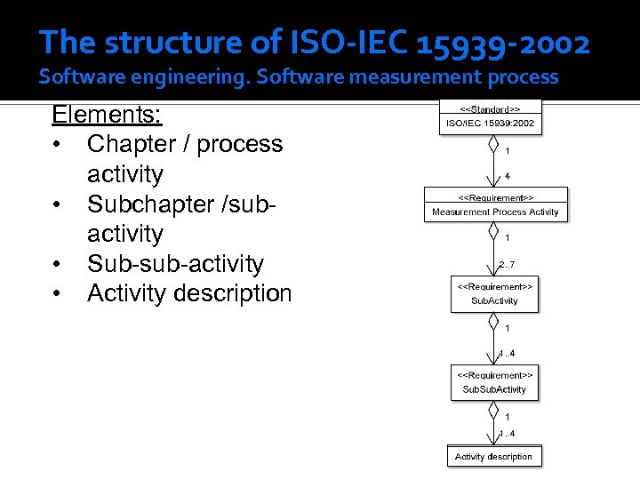The structure of ISO-IEC 15939 -2002 Software engineering. Software measurement process Elements: • Chapter