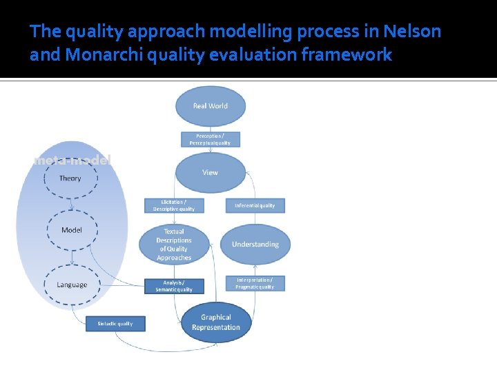 The quality approach modelling process in Nelson and Monarchi quality evaluation framework 