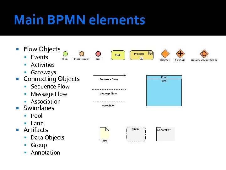 Main BPMN elements Flow Objects Events Activities Gateways Connecting Objects Sequence Flow Message Flow