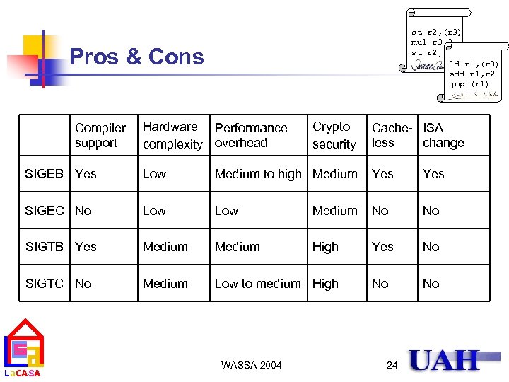 st r 2, (r 3) mul r 3, 3 st r 2, (r 3)
