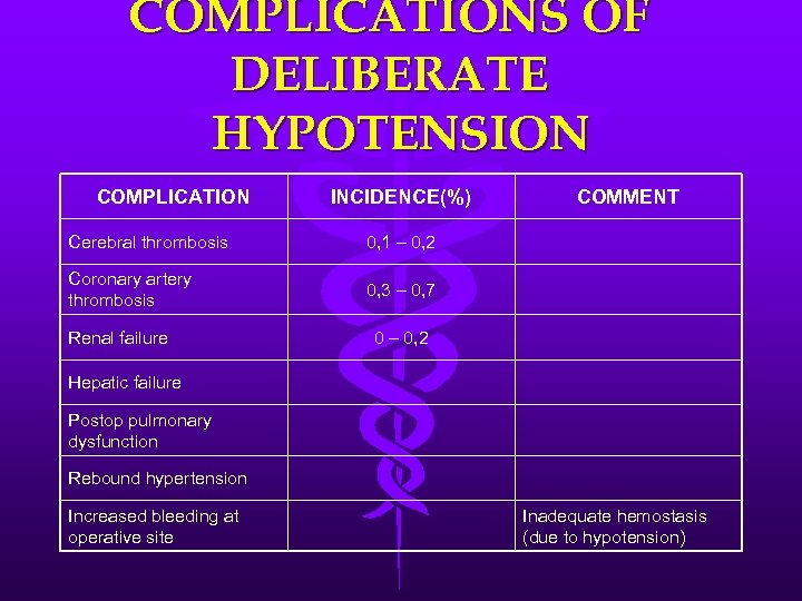 COMPLICATIONS OF DELIBERATE HYPOTENSION COMPLICATION INCIDENCE(%) Cerebral thrombosis 0, 1 – 0, 2 Coronary