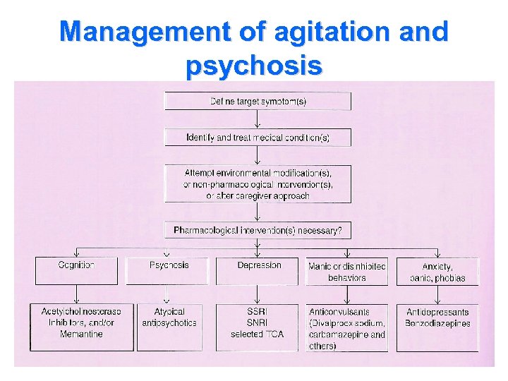 Management of agitation and psychosis 