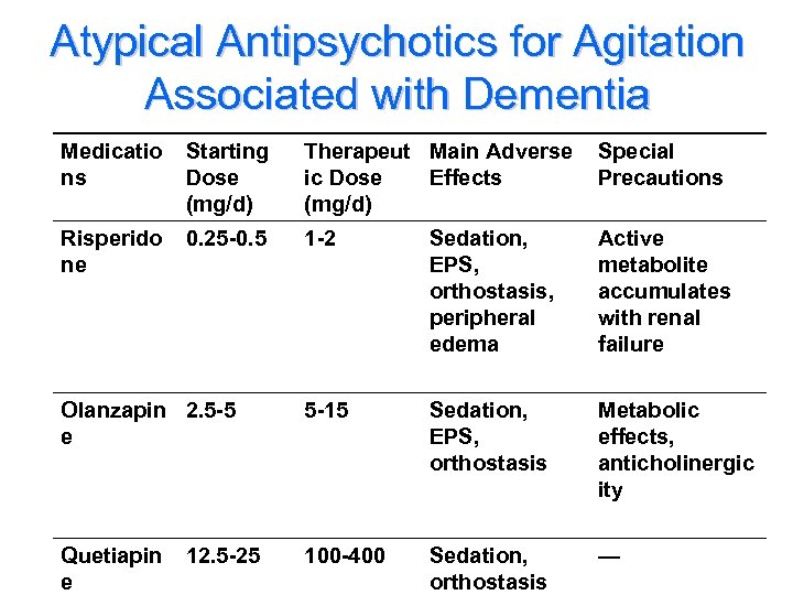 Atypical Antipsychotics for Agitation Associated with Dementia Medicatio ns Starting Dose (mg/d) Therapeut Main