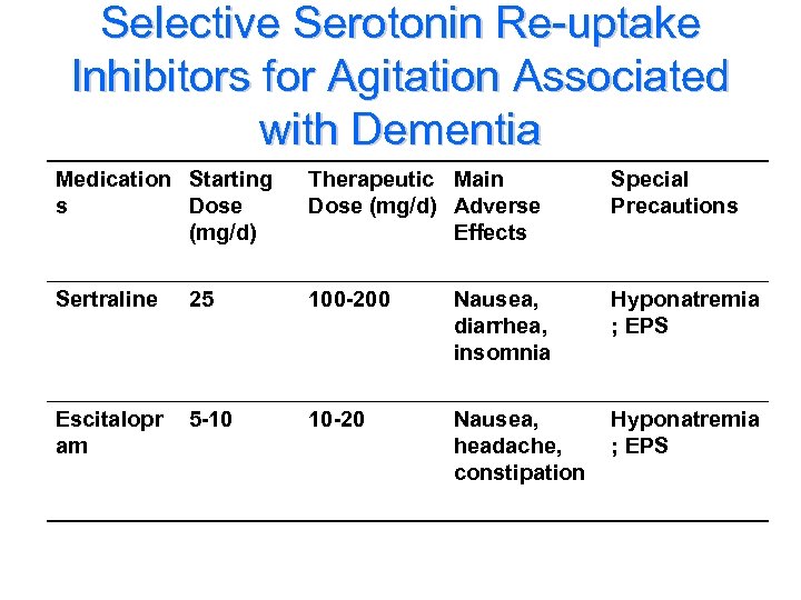 Selective Serotonin Re-uptake Inhibitors for Agitation Associated with Dementia Medication Starting s Dose (mg/d)