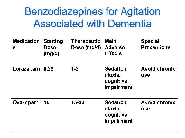 Benzodiazepines for Agitation Associated with Dementia Medication Starting s Dose (mg/d) Therapeutic Main Dose
