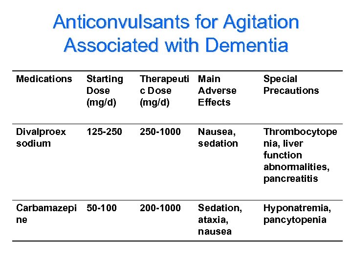 Anticonvulsants for Agitation Associated with Dementia Medications Starting Dose (mg/d) Therapeuti Main c Dose