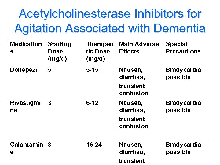Acetylcholinesterase Inhibitors for Agitation Associated with Dementia Medication s Starting Dose (mg/d) Therapeu Main