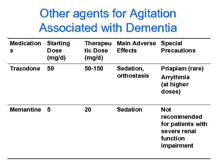 Other agents for Agitation Associated with Dementia Medication s Starting Dose (mg/d) Therapeu Main