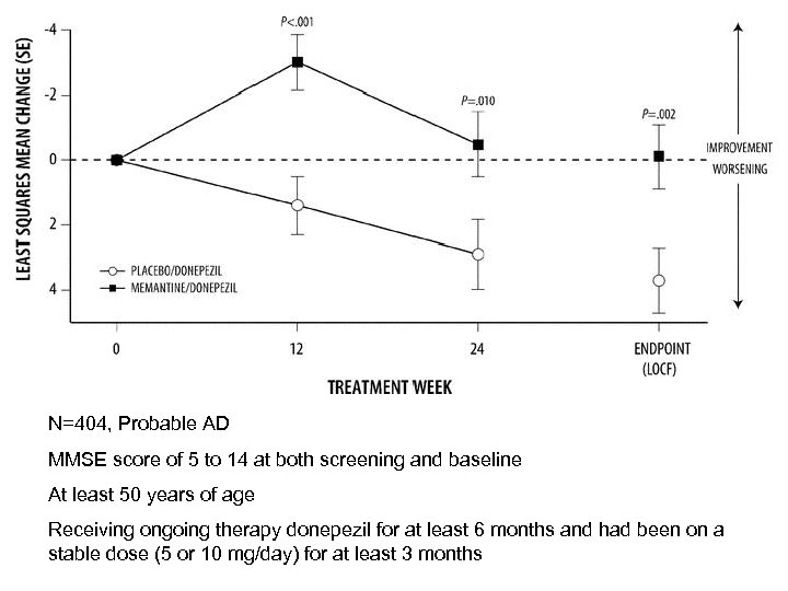 N=404, Probable AD MMSE score of 5 to 14 at both screening and baseline