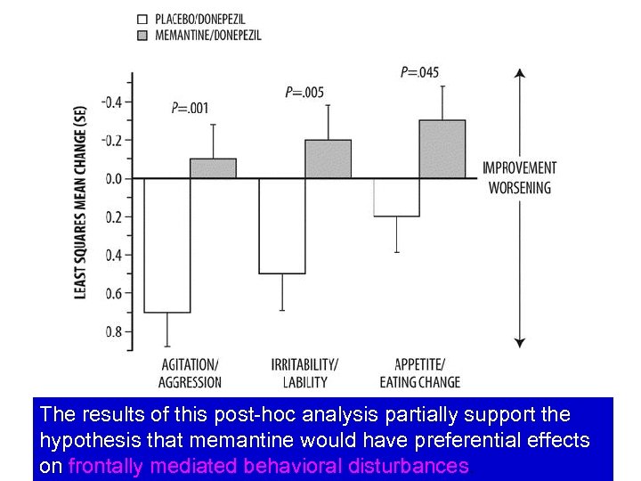 The results of this post-hoc analysis partially support the hypothesis that memantine would have