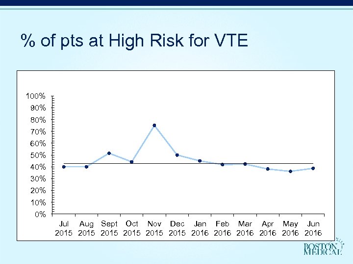 % of pts at High Risk for VTE 100% 90% 80% 70% 60% 50%
