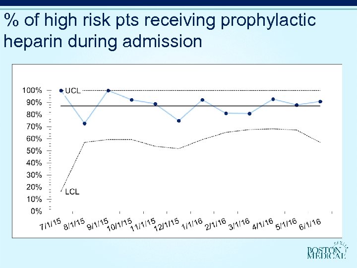 % of high risk pts receiving prophylactic heparin during admission 
