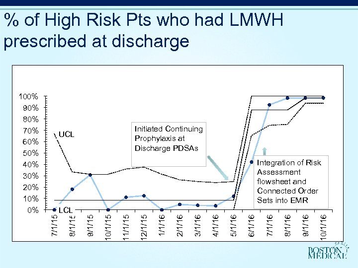 % of High Risk Pts who had LMWH prescribed at discharge Initiated Continuing Prophylaxis